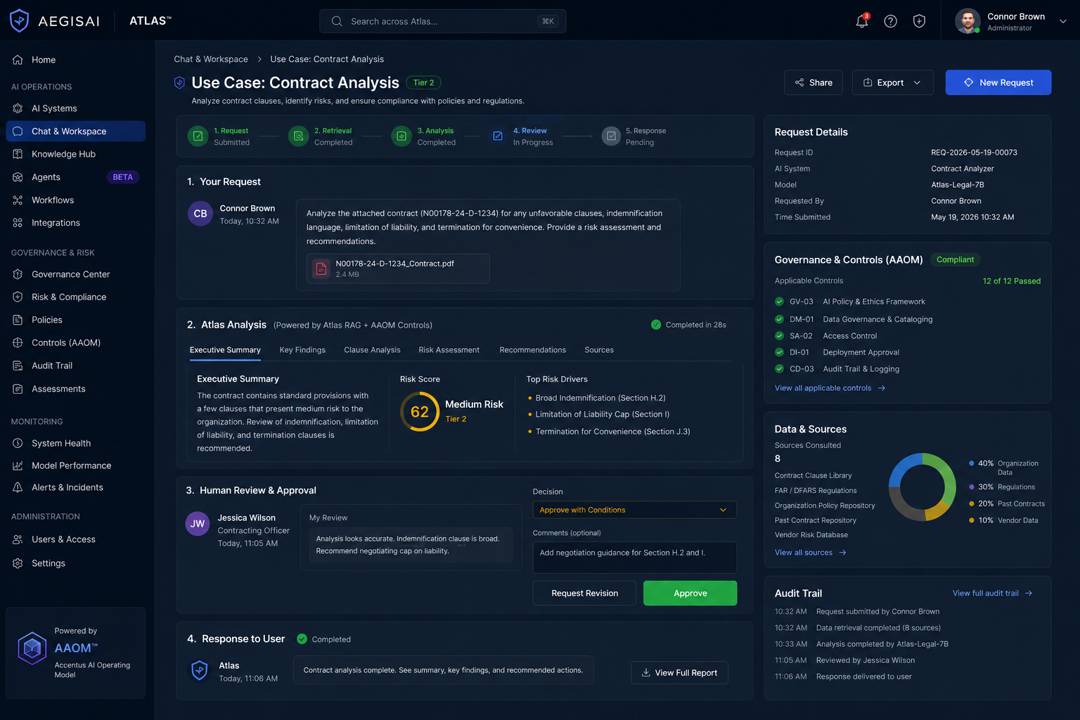 AegisAI Atlas operational workflow — contract analysis use case showing governed request pipeline, AI analysis with risk scoring, AAOM controls compliance panel, human review and approval workflow, data source provenance, and immutable audit trail
