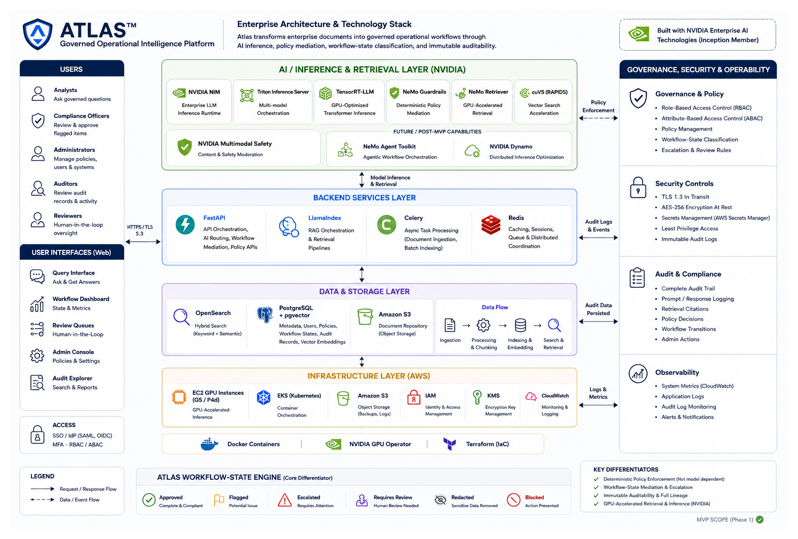 Atlas Governed Operational Intelligence Platform — enterprise architecture spanning users, interfaces, AI/inference and retrieval (NVIDIA NIM, Triton, TensorRT-LLM, NeMo Guardrails, NeMo Retriever, cuVS, NeMo Agent Toolkit, Dynamo), backend services (FastAPI, LlamaIndex, Celery, Redis), data and storage (OpenSearch, PostgreSQL+pgvector, Amazon S3), and infrastructure (EC2 GPU, EKS, IAM, KMS, CloudWatch, Docker, NVIDIA GPU Operator, Terraform), with parallel governance, security, audit and observability
